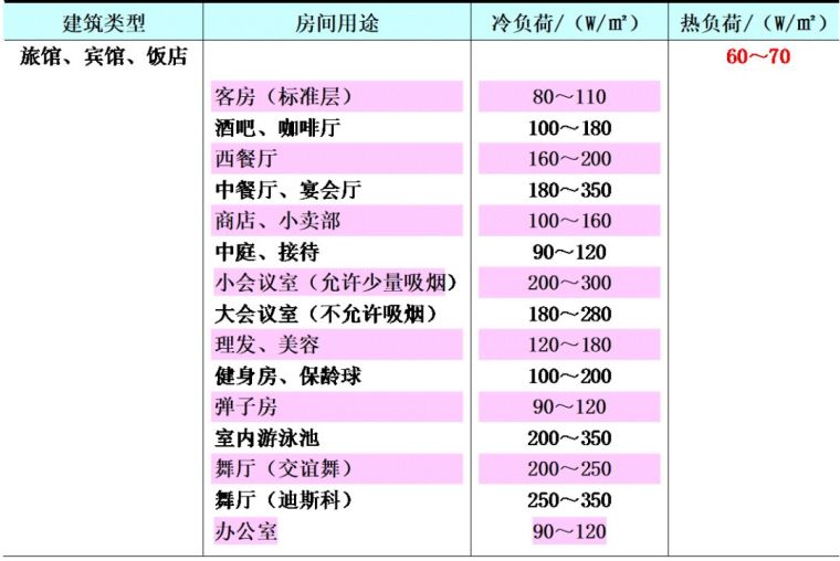 空調(diào)負(fù)荷與送風(fēng)量，空調(diào)施工必知！_4
