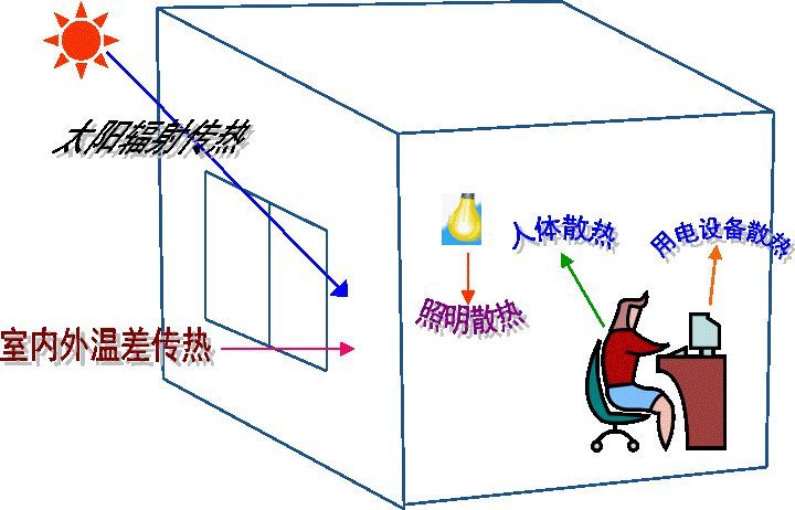 空調(diào)負(fù)荷與送風(fēng)量，空調(diào)施工必知！_1