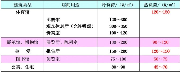 空調(diào)負(fù)荷與送風(fēng)量，空調(diào)施工必知！_21