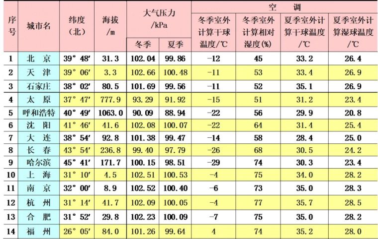 空調(diào)負(fù)荷與送風(fēng)量，空調(diào)施工必知！_9