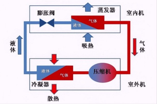 空調(diào)出現(xiàn)漏水后該怎么應(yīng)對？找到源頭再想辦法，著急也不行